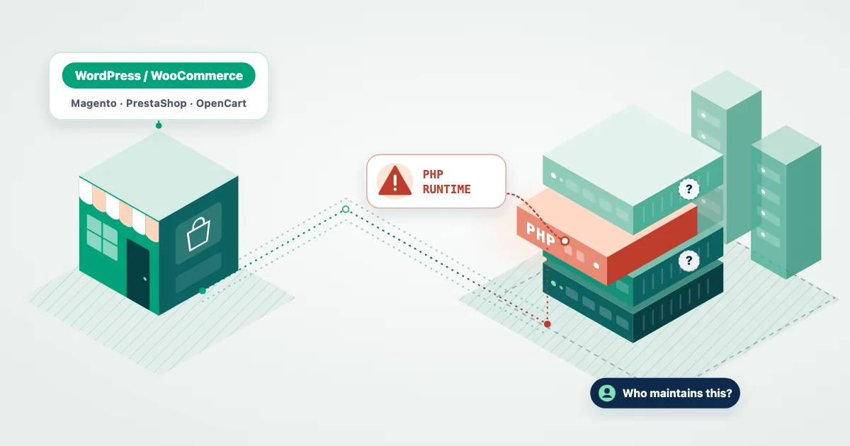 Illustration of an online store connected to a server stack with a flagged PHP runtime layer and a "Who maintains this?" label