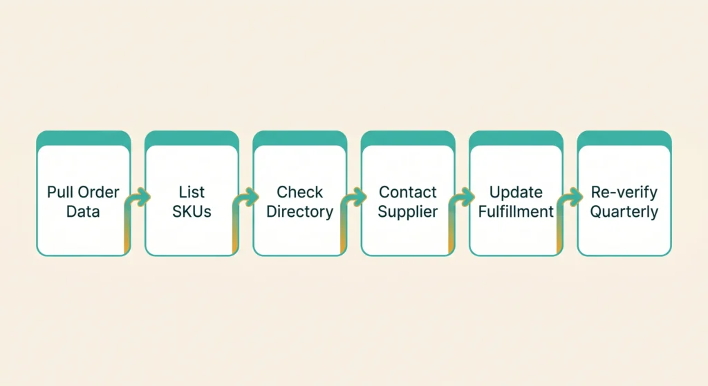 A flat, minimalist horizontal infographic flow showing six sequential compliance steps against a warm off-white background. Each step is contained within a clean white rounded rectangle featuring a distinct teal top border. The steps are sequentially labeled: "Pull Order Data," "List SKUs," "Check Directory," "Contact Supplier," "Update Fulfillment," and "Re-verify Quarterly." The rectangles are connected by simple teal arrows with subtle golden amber accents on the connector lines, creating a structured, onboarding-style process layout.